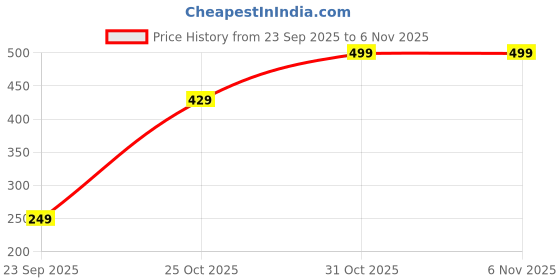 amazon.in lewel Men's Hooded Buttoned Down Checked T-Shirt (Olive Green) lewel Price History Graph from 23 Sep 2025 to 4 Nov 2025