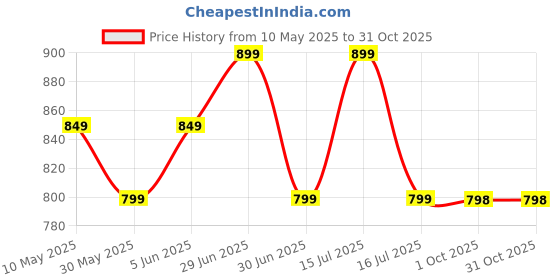 amazon.in ben martin Men's Hooded Cardigan Full Sleeve Fleece Shawl Collar Shrug Open Front Drape Cape Overcoat with Pockets ben martin Price History Graph from 10 May 2025 to 31 Oct 2025