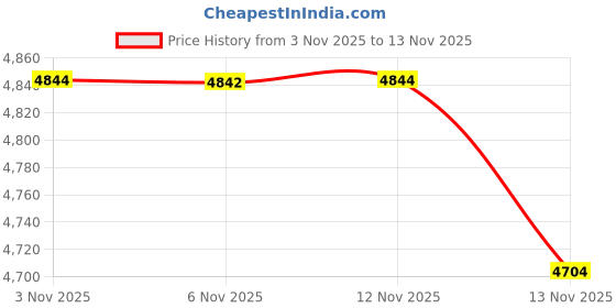 amazon.in bifanxi Men's Hooded Knitted Cardigan Sweater with Long Sleeves Loose Fit for Spring and Autumn bifanxi Price History Graph from 3 Nov 2025 to 13 Nov 2025
