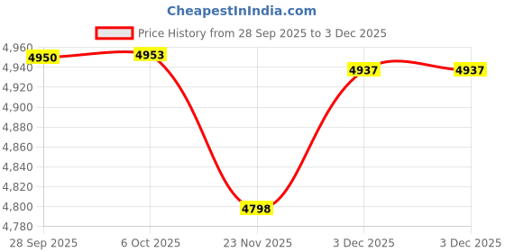 amazon.in yashidun Men's Hooded Knitted Cardigan Sweater with Long Sleeves Loose Fit for Spring and Autumn yashidun Price History Graph from 28 Sep 2025 to 3 Dec 2025
