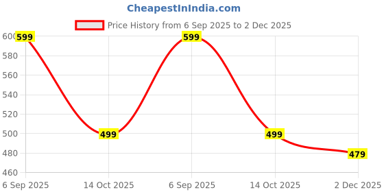 amazon.in leotude Men's Hooded Neck Loopknit Printed Sweatshirt with Side Pockets (Color Grey) leotude Price History Graph from 6 Sep 2025 to 2 Dec 2025