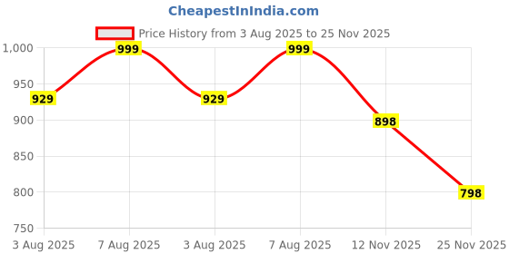 amazon.in ellipse Men's Hooded Winter Jacket | Waterproof Full Sleeved Jacket | Winter Wear For Men ellipse Price History Graph from 3 Aug 2025 to 25 Nov 2025
