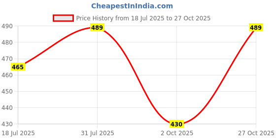 amazon.in Mens Hoodie | Never Give Up Quote Printed Stylish Trendy Attitude Hoodies (Black) Price History Graph from 18 Jul 2025 to 27 Oct 2025