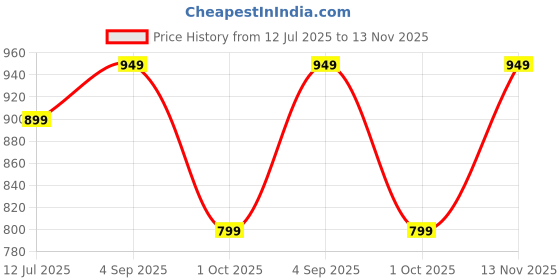 amazon.in adro Mens Hoodies with Hail The Dragon Puff Backside Printed, 100% Cotton 340GSM Warm & Soft Fabric. adro Price History Graph from 12 Jul 2025 to 13 Nov 2025