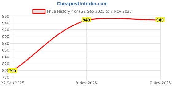 amazon.in adro Mens Hoodies with Hail The Dragon Puff Backside Printed, 100% Cotton 340GSM Warm & Soft Fabric. adro Price History Graph from 22 Sep 2025 to 6 Nov 2025