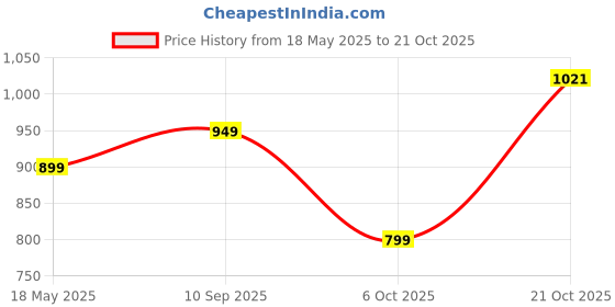 amazon.in adro Mens Hoodies with Naruto Uzumaki Anime Printed, 100% Cotton 340GSM Warm & Soft Fabric. adro Price History Graph from 18 May 2025 to 21 Oct 2025