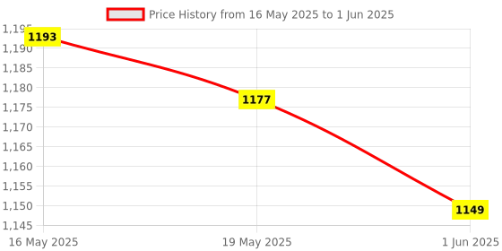 amazon.in bata Men's Hook & Loop Back Open Roman Sandal bata Price History Graph from 16 May 2025 to 1 Jun 2025