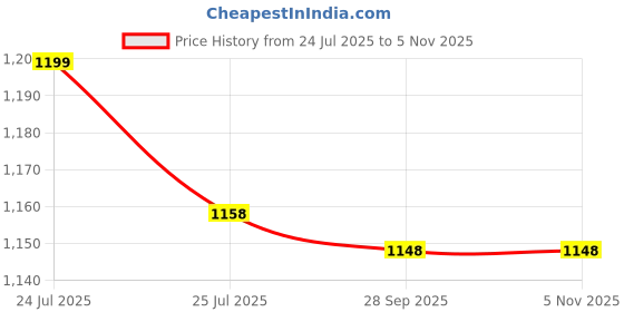 amazon.in bata Men's Hook & Loop Back Open Roman Sandal bata Price History Graph from 24 Jul 2025 to 5 Nov 2025