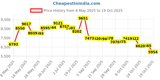 amazon.in kanu surf Men's Horizon Quick Dry Beach Shorts Swim Trunk, Baja Black, Large kanu surf Price History Graph from 8 May 2025 to 19 Oct 2025