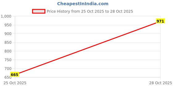 amazon.in u.s. polo assn. Men's Horizontal Striped Slim Fit Cotton Polo Shirt u.s. polo assn. Price History Graph from 25 Oct 2025 to 28 Oct 2025