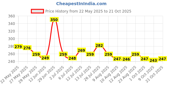 amazon.in relaxo Men's House Slippers relaxo Price History Graph from 22 May 2025 to 21 Oct 2025