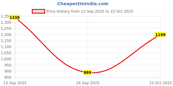 amazon.in hygear Mens Houston Sneaker hygear Price History Graph from 13 Sep 2025 to 22 Oct 2025