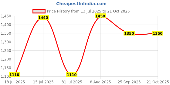 amazon.in hush puppies Men's HP LITE PRO Casual Shoes hush puppies Price History Graph from 13 Jul 2025 to 21 Oct 2025
