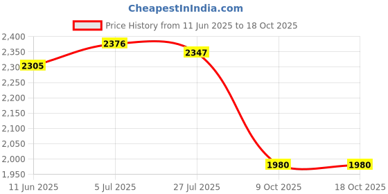 amazon.in hush puppies Men's HP02 Flex Slipon Formal Shoes hush puppies Price History Graph from 11 Jun 2025 to 18 Oct 2025