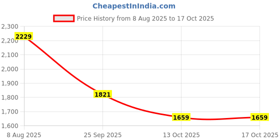amazon.in hush puppies Men's HP02 Flex Slipon Formal Shoes hush puppies Price History Graph from 8 Aug 2025 to 16 Oct 2025