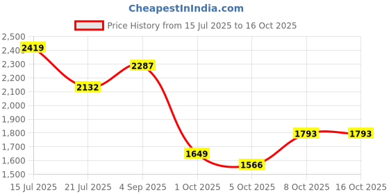 amazon.in hush puppies Men's HPO2 Flex Derby E 23 Formal hush puppies Price History Graph from 15 Jul 2025 to 15 Oct 2025