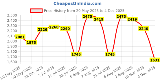 amazon.in hush puppies Men's HPO2 Flex Slip E 23 Slipon Formal Shoes hush puppies Price History Graph from 20 May 2025 to 3 Dec 2025