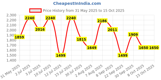 amazon.in hush puppies Men's HPO2 Flex Slip E 23 Slipon Formal Shoes hush puppies Price History Graph from 31 May 2025 to 15 Oct 2025