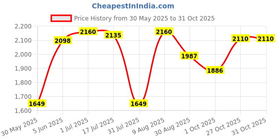 amazon.in hush puppies Men's HPO2 Flex Slip E 23 Slipon Formal Shoes hush puppies Price History Graph from 30 May 2025 to 27 Oct 2025