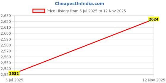 amazon.in hush puppies Mens Hpo2 Flex Uniform Dress Shoe hush puppies Price History Graph from 5 Jul 2025 to 12 Nov 2025