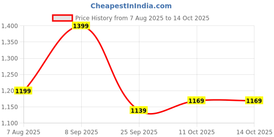 amazon.in campus Men's Humber Running Shoes campus Price History Graph from 7 Aug 2025 to 13 Oct 2025