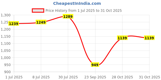 amazon.in run 07 Mens Hustle PU Sole Street Style with Superior Grip High Top Sneakers | Casual Shoes | Perfect Pair with Casual Outfit run 07 Price History Graph from 1 Jul 2025 to 31 Oct 2025