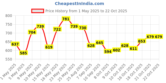 amazon.in u.s. polo assn. Men's Hybrid Shorts u.s. polo assn. Price History Graph from 1 May 2025 to 21 Oct 2025