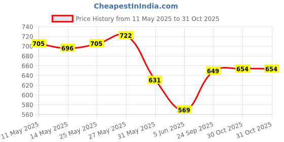 amazon.in u.s. polo assn. Men's Hybrid Shorts u.s. polo assn. Price History Graph from 11 May 2025 to 31 Oct 2025