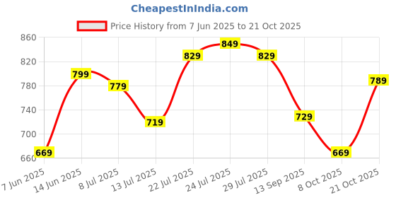 amazon.in u.s. polo assn. Men's Hybrid Shorts u.s. polo assn. Price History Graph from 7 Jun 2025 to 21 Oct 2025