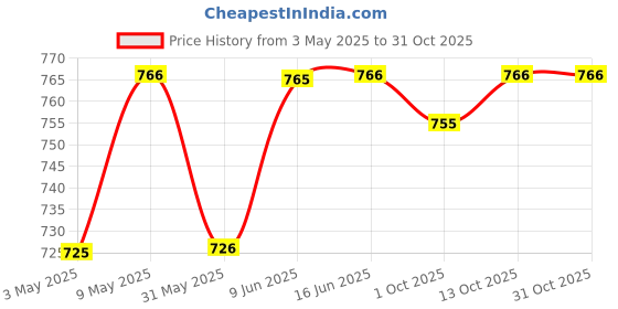 amazon.in u.s. polo assn. Men's Hybrid Shorts u.s. polo assn. Price History Graph from 3 May 2025 to 31 Oct 2025