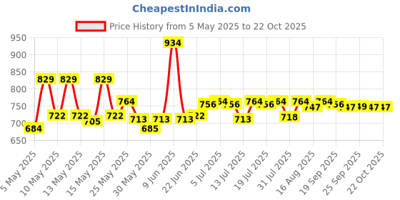 amazon.in u.s. polo assn. Men's Hybrid Shorts u.s. polo assn. Price History Graph from 5 May 2025 to 22 Oct 2025