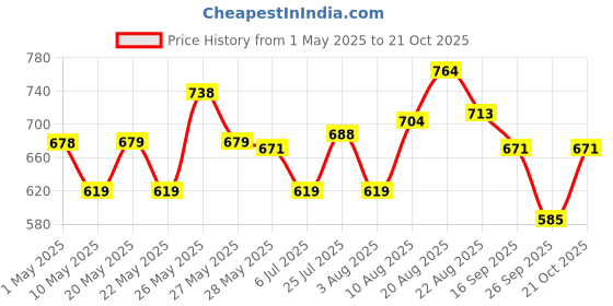 amazon.in u.s. polo assn. Men's Hybrid Shorts u.s. polo assn. Price History Graph from 1 May 2025 to 21 Oct 2025