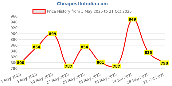 amazon.in u.s. polo assn. Men's Hybrid Shorts u.s. polo assn. Price History Graph from 3 May 2025 to 21 Oct 2025