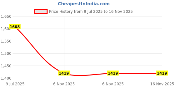 amazon.in puma Men's Hybrid Shorts puma Price History Graph from 9 Jul 2025 to 15 Nov 2025