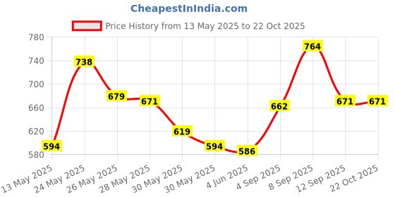 amazon.in u.s. polo assn. Men's Hybrid Shorts u.s. polo assn. Price History Graph from 13 May 2025 to 21 Oct 2025