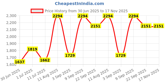 amazon.in puma Men's Hybrid Shorts puma Price History Graph from 30 Jun 2025 to 16 Nov 2025