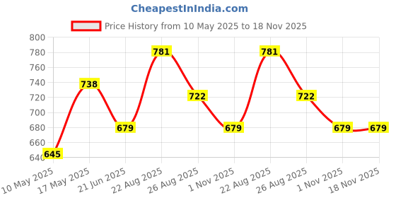 amazon.in u.s. polo assn. Men's Hybrid Shorts u.s. polo assn. Price History Graph from 10 May 2025 to 17 Nov 2025
