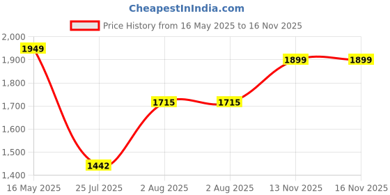 amazon.in puma Men's Hybrid Shorts puma Price History Graph from 16 May 2025 to 15 Nov 2025