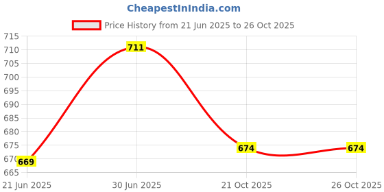 amazon.in shiv naresh Men's Hybrid Shorts shiv naresh Price History Graph from 21 Jun 2025 to 26 Oct 2025