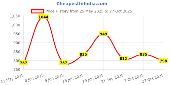 amazon.in u.s. polo assn. Men's Hybrid Shorts u.s. polo assn. Price History Graph from 25 May 2025 to 27 Oct 2025