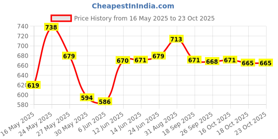 amazon.in u.s. polo assn. Men's Hybrid Shorts u.s. polo assn. Price History Graph from 16 May 2025 to 23 Oct 2025