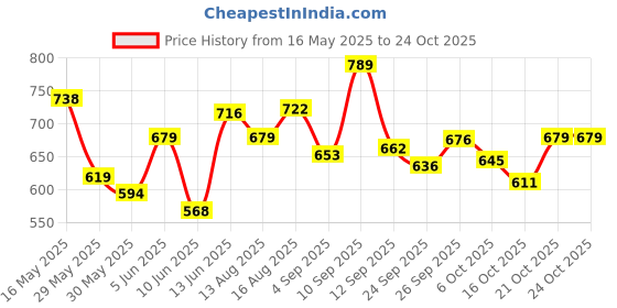 amazon.in u.s. polo assn. Men's Hybrid Shorts u.s. polo assn. Price History Graph from 16 May 2025 to 24 Oct 2025