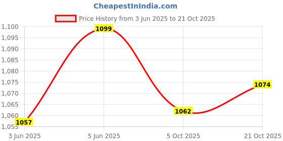 amazon.in u.s. polo assn. Men's Hybrid Shorts u.s. polo assn. Price History Graph from 3 Jun 2025 to 21 Oct 2025