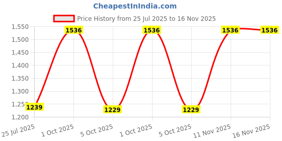 amazon.in puma Men's Hybrid Shorts puma Price History Graph from 25 Jul 2025 to 16 Nov 2025