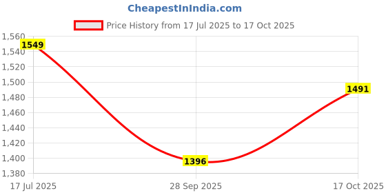 amazon.in puma Men's Hybrid Shorts puma Price History Graph from 17 Jul 2025 to 17 Oct 2025
