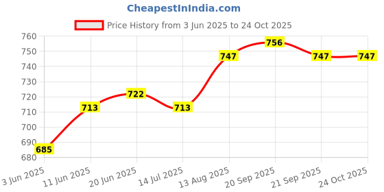 amazon.in u.s. polo assn. Men's Hybrid Shorts u.s. polo assn. Price History Graph from 3 Jun 2025 to 24 Oct 2025