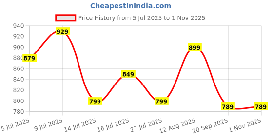 amazon.in u.s. polo assn. Men's Hybrid Shorts u.s. polo assn. Price History Graph from 5 Jul 2025 to 31 Oct 2025