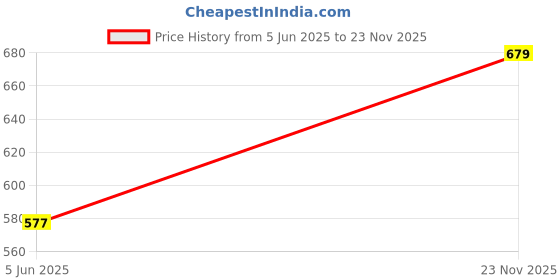 amazon.in u.s. polo assn. Men's Hybrid Shorts u.s. polo assn. Price History Graph from 5 Jun 2025 to 23 Nov 2025