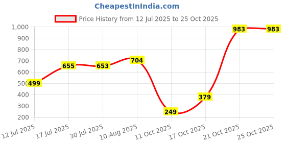 amazon.in nivia Men's Hybrid Shorts nivia Price History Graph from 12 Jul 2025 to 21 Oct 2025