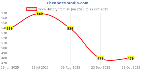 amazon.in ajile by pantaloons Men's Hybrid Shorts ajile by pantaloons Price History Graph from 26 Jun 2025 to 22 Oct 2025
